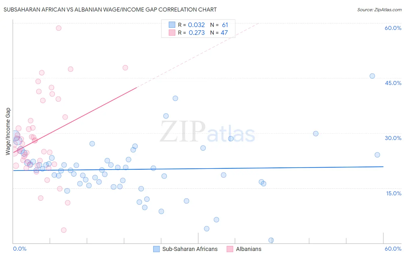 Subsaharan African vs Albanian Wage/Income Gap