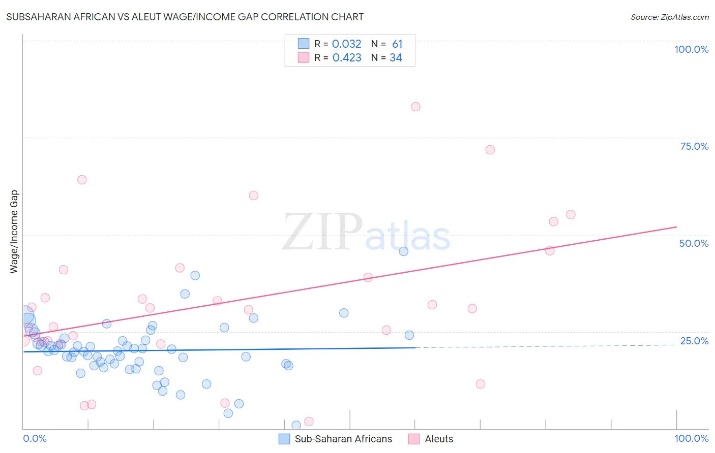 Subsaharan African vs Aleut Wage/Income Gap