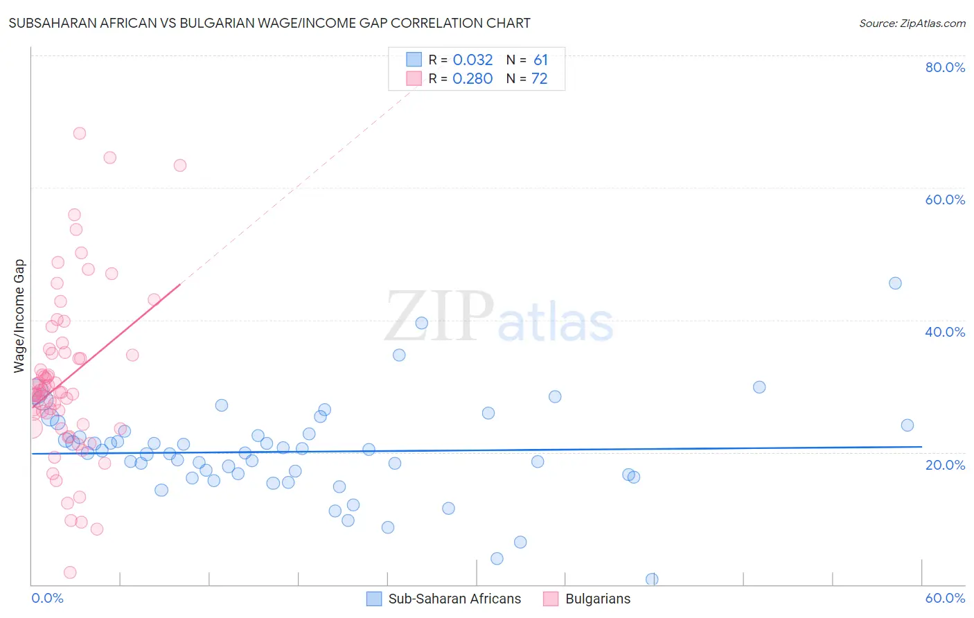 Subsaharan African vs Bulgarian Wage/Income Gap