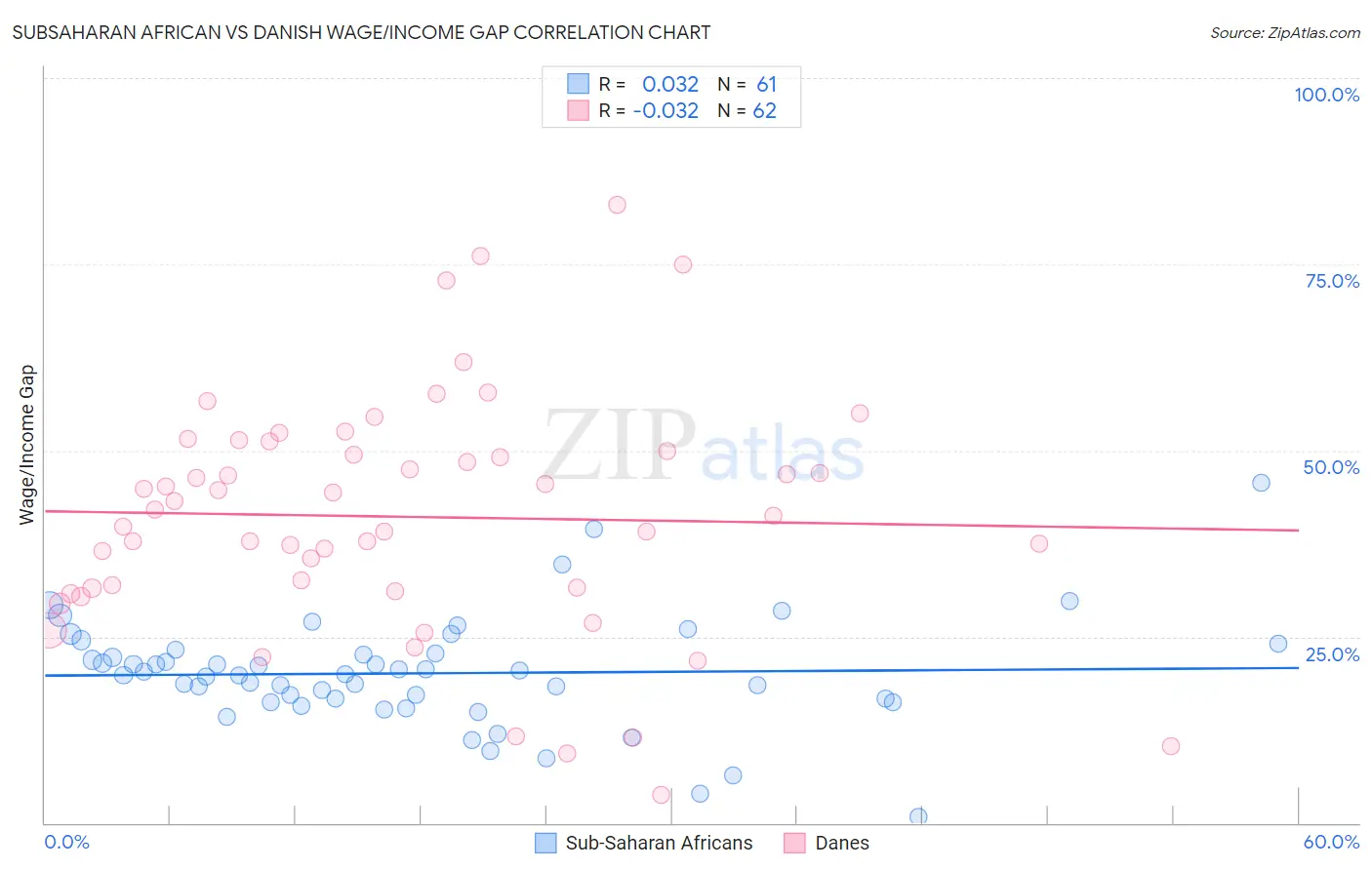 Subsaharan African vs Danish Wage/Income Gap