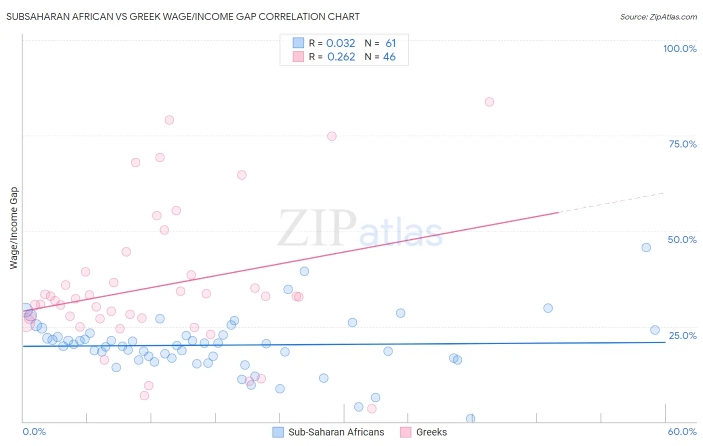 Subsaharan African vs Greek Wage/Income Gap