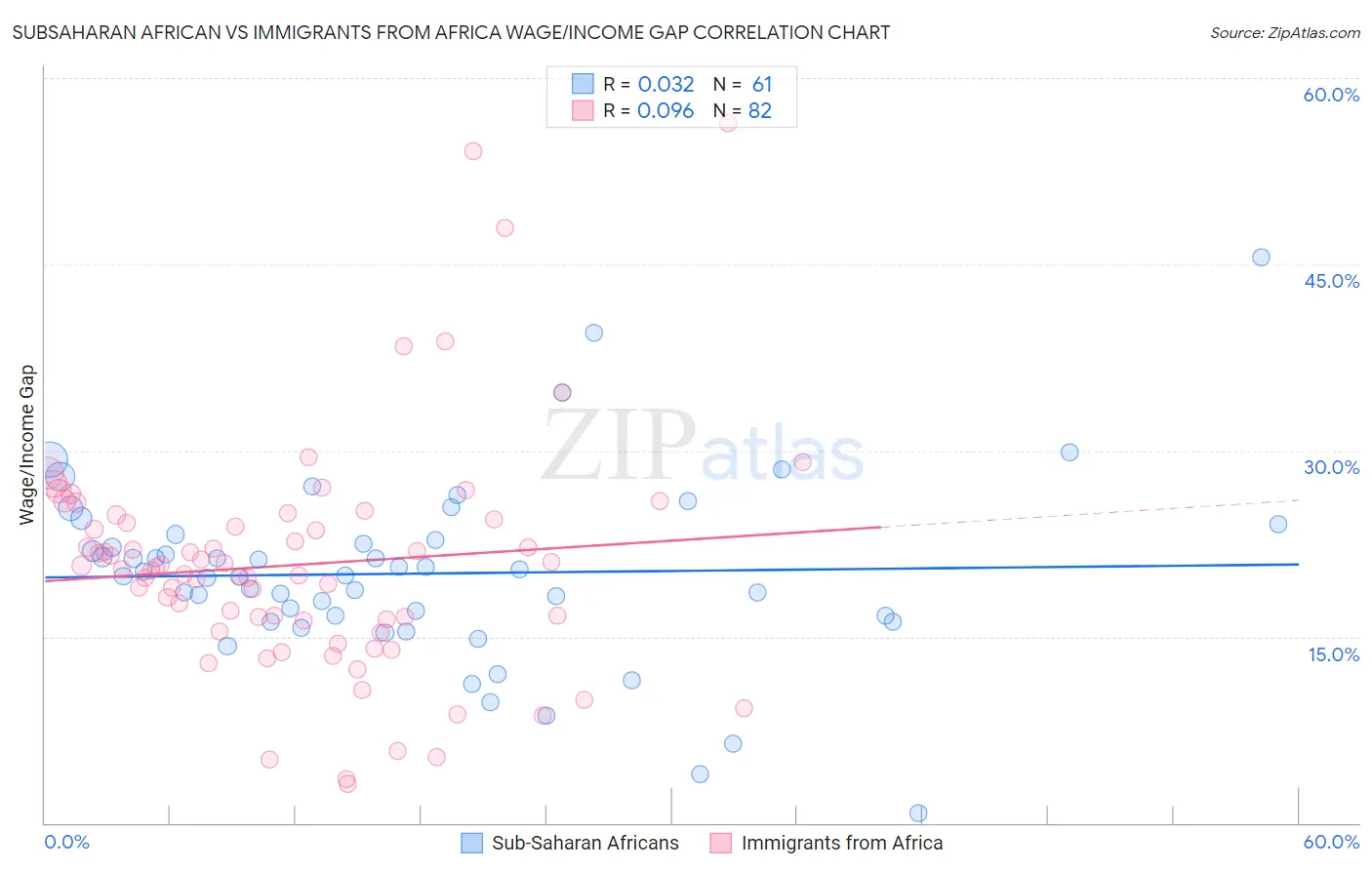 Subsaharan African vs Immigrants from Africa Wage/Income Gap