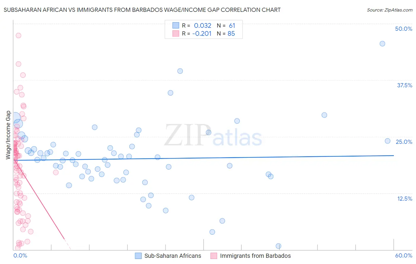 Subsaharan African vs Immigrants from Barbados Wage/Income Gap