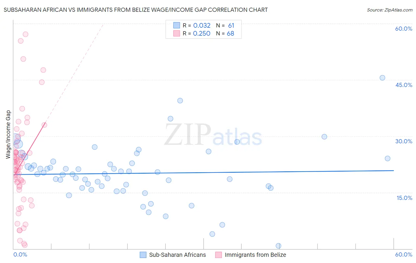 Subsaharan African vs Immigrants from Belize Wage/Income Gap