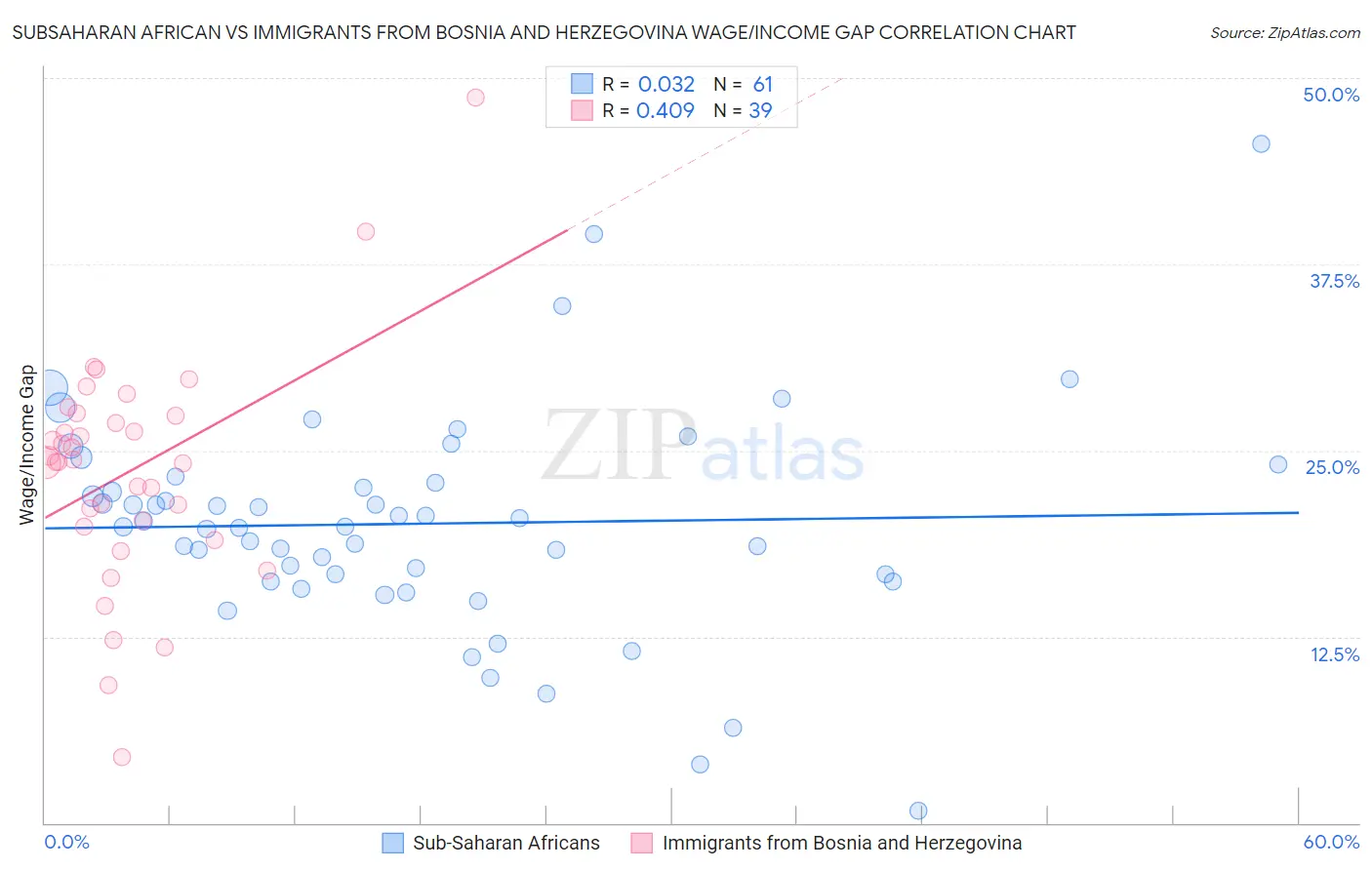 Subsaharan African vs Immigrants from Bosnia and Herzegovina Wage/Income Gap