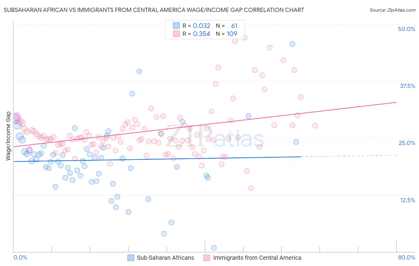 Subsaharan African vs Immigrants from Central America Wage/Income Gap