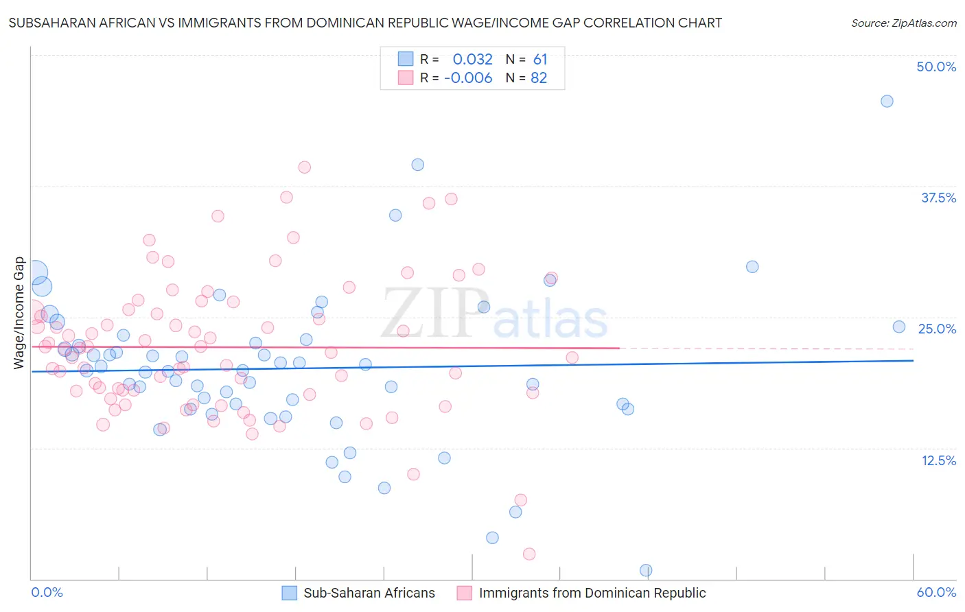 Subsaharan African vs Immigrants from Dominican Republic Wage/Income Gap