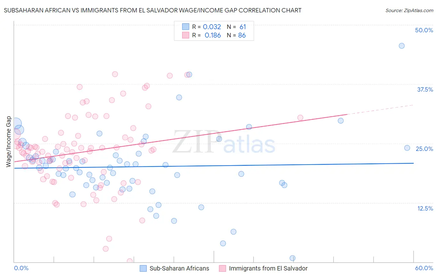 Subsaharan African vs Immigrants from El Salvador Wage/Income Gap