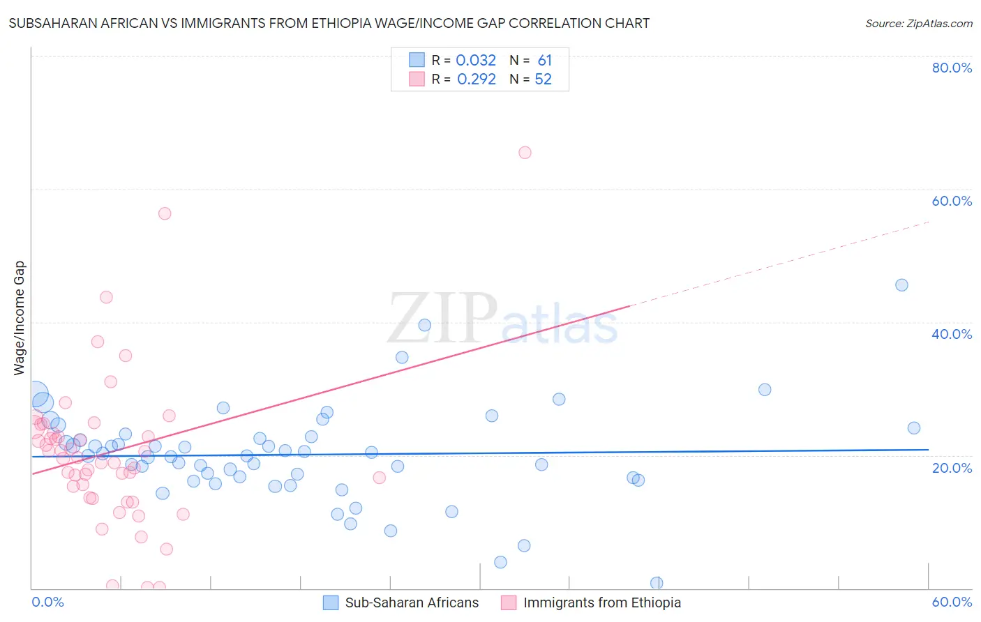 Subsaharan African vs Immigrants from Ethiopia Wage/Income Gap