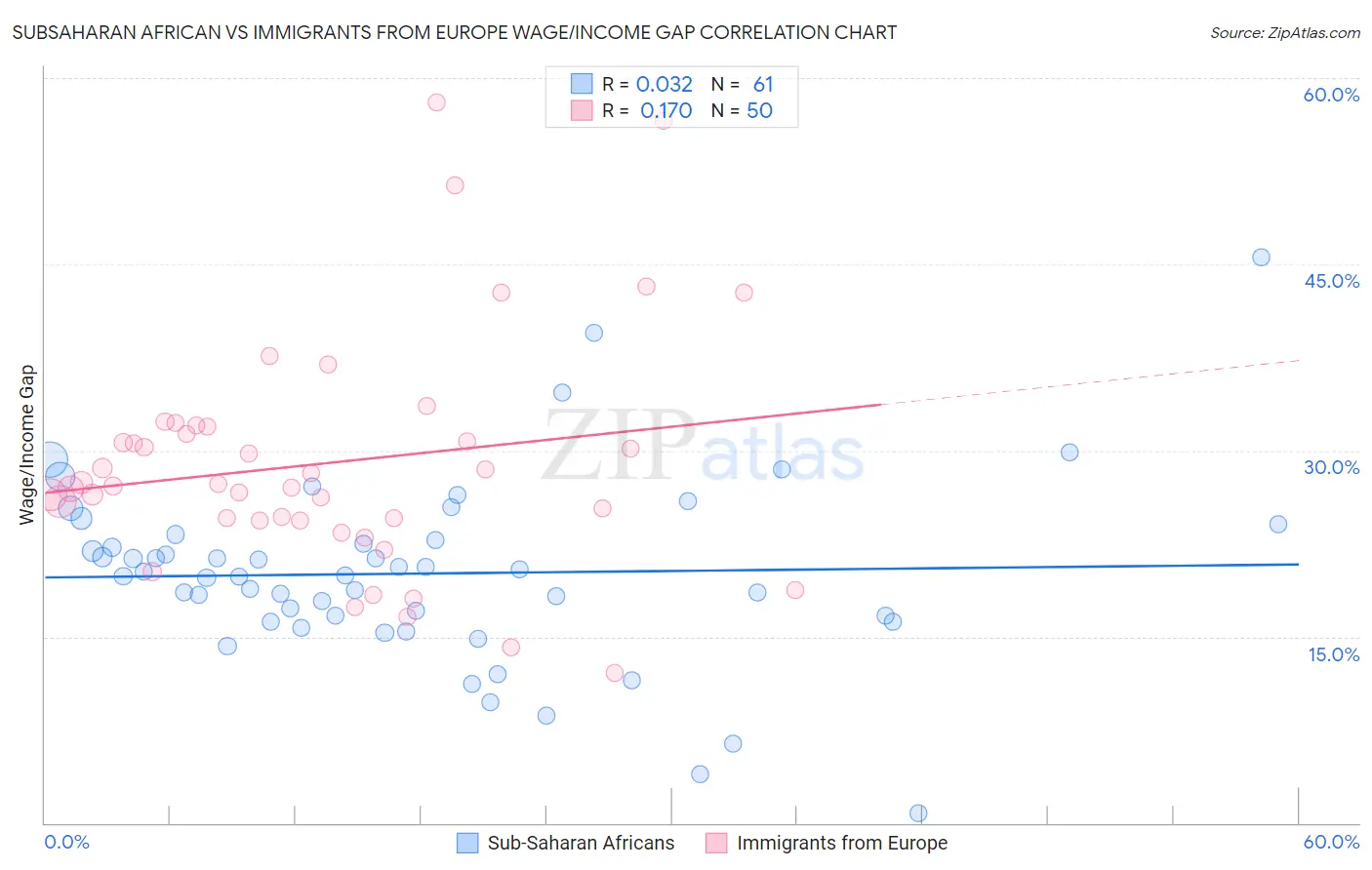 Subsaharan African vs Immigrants from Europe Wage/Income Gap