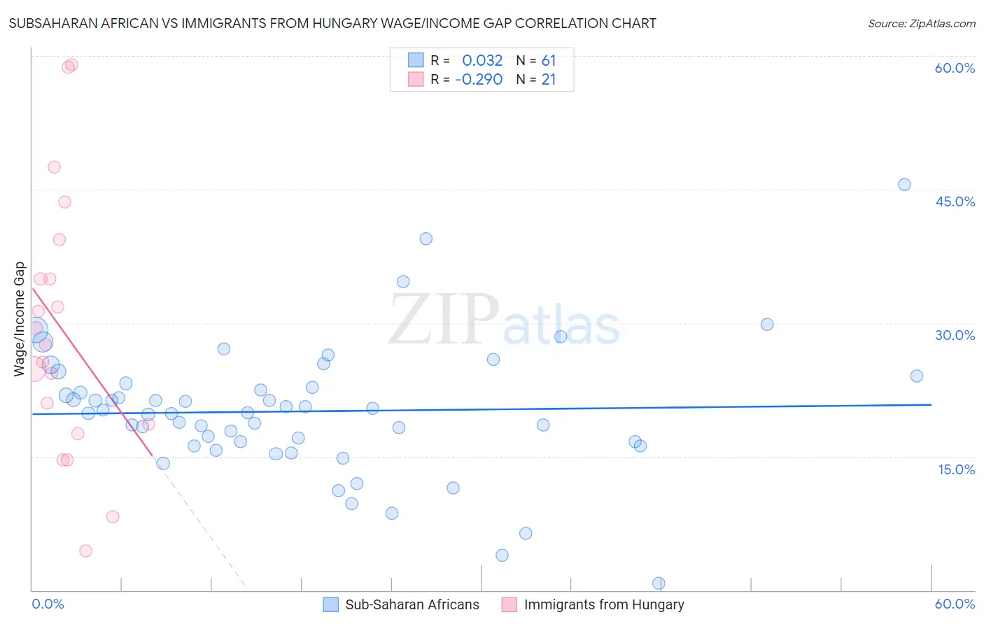 Subsaharan African vs Immigrants from Hungary Wage/Income Gap