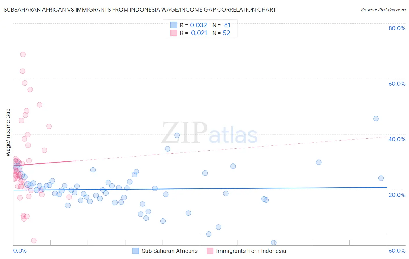 Subsaharan African vs Immigrants from Indonesia Wage/Income Gap
