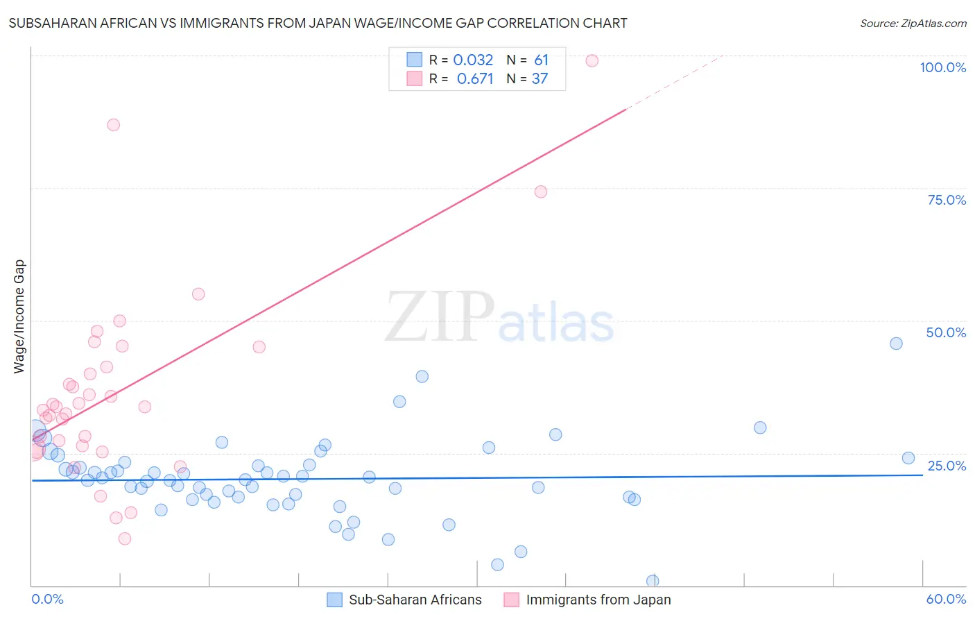 Subsaharan African vs Immigrants from Japan Wage/Income Gap