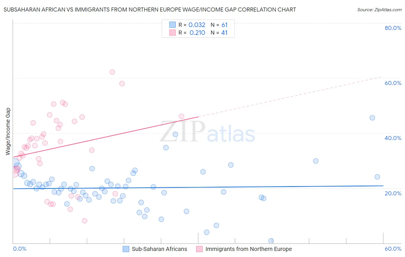 Subsaharan African vs Immigrants from Northern Europe Wage/Income Gap