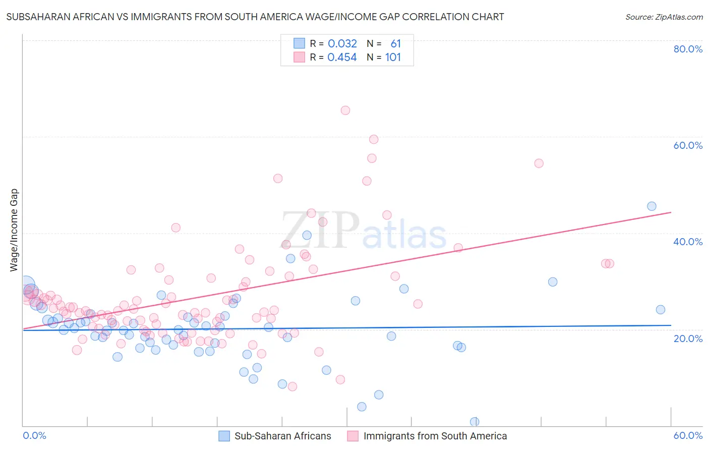 Subsaharan African vs Immigrants from South America Wage/Income Gap