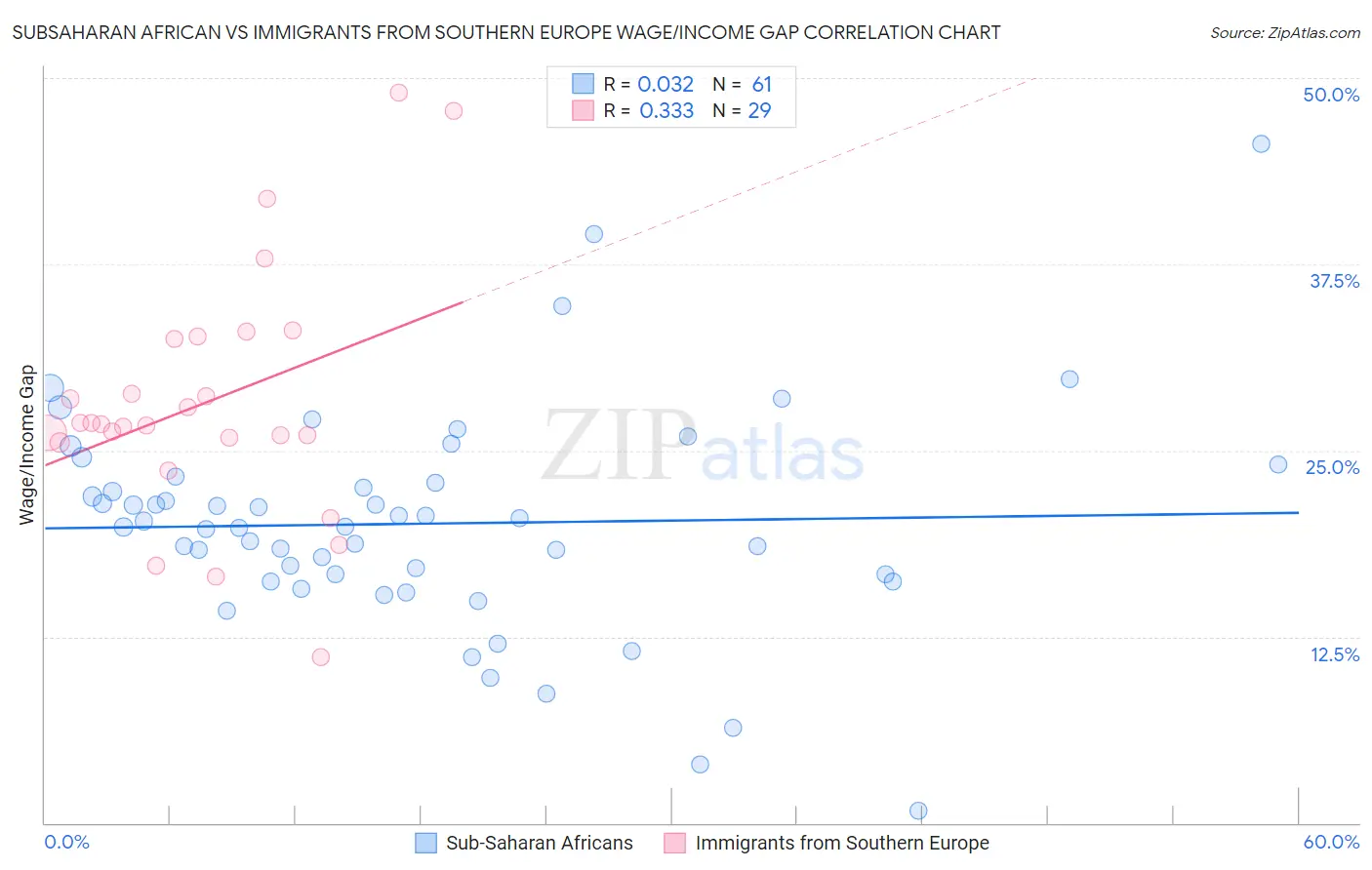 Subsaharan African vs Immigrants from Southern Europe Wage/Income Gap