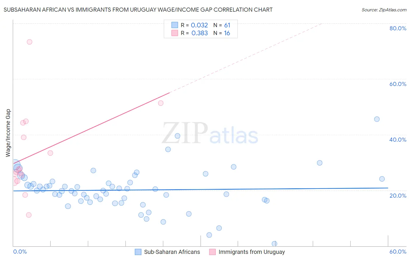 Subsaharan African vs Immigrants from Uruguay Wage/Income Gap