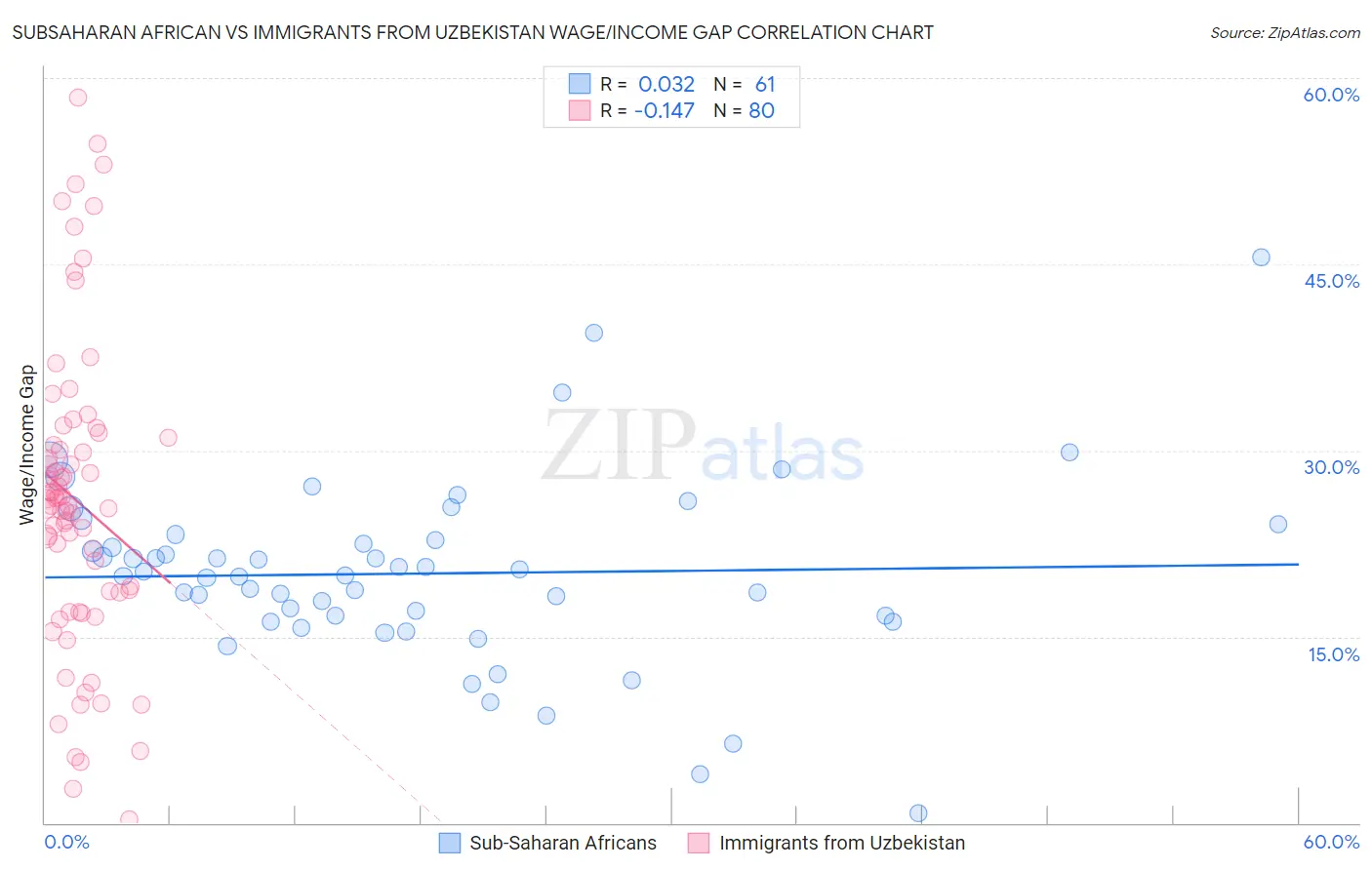 Subsaharan African vs Immigrants from Uzbekistan Wage/Income Gap