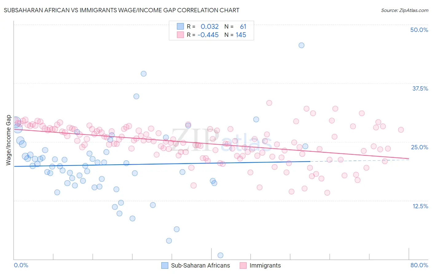 Subsaharan African vs Immigrants Wage/Income Gap