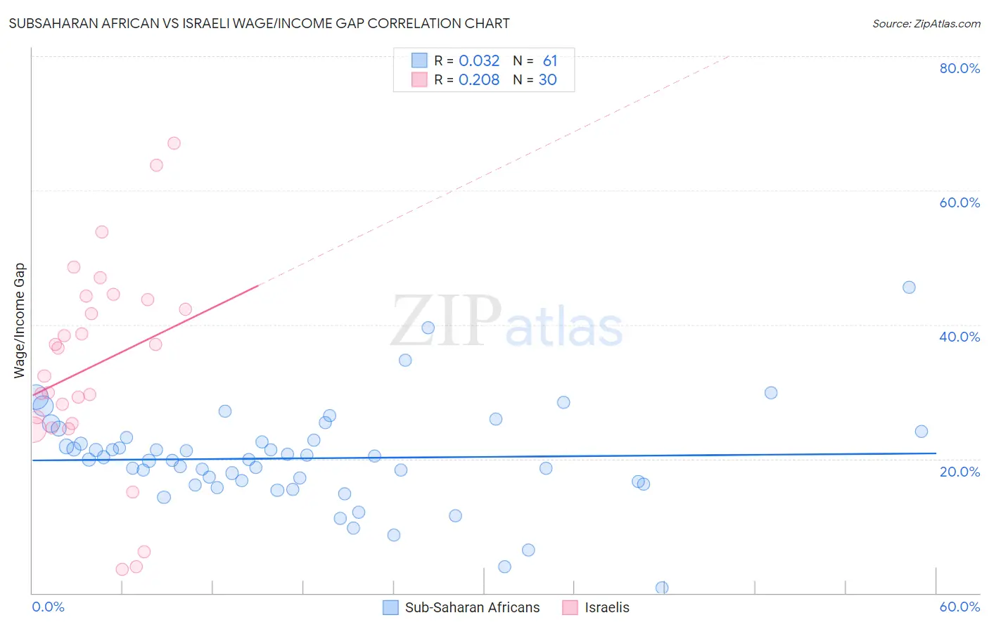 Subsaharan African vs Israeli Wage/Income Gap