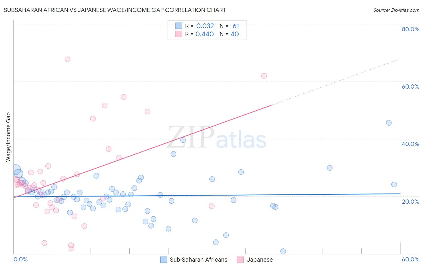 Subsaharan African vs Japanese Wage/Income Gap