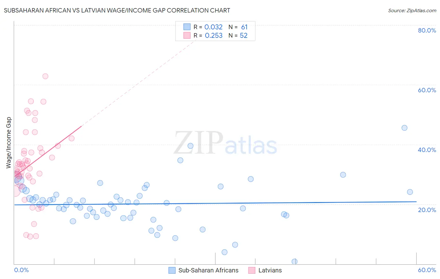 Subsaharan African vs Latvian Wage/Income Gap