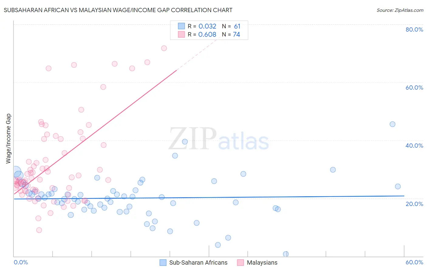 Subsaharan African vs Malaysian Wage/Income Gap