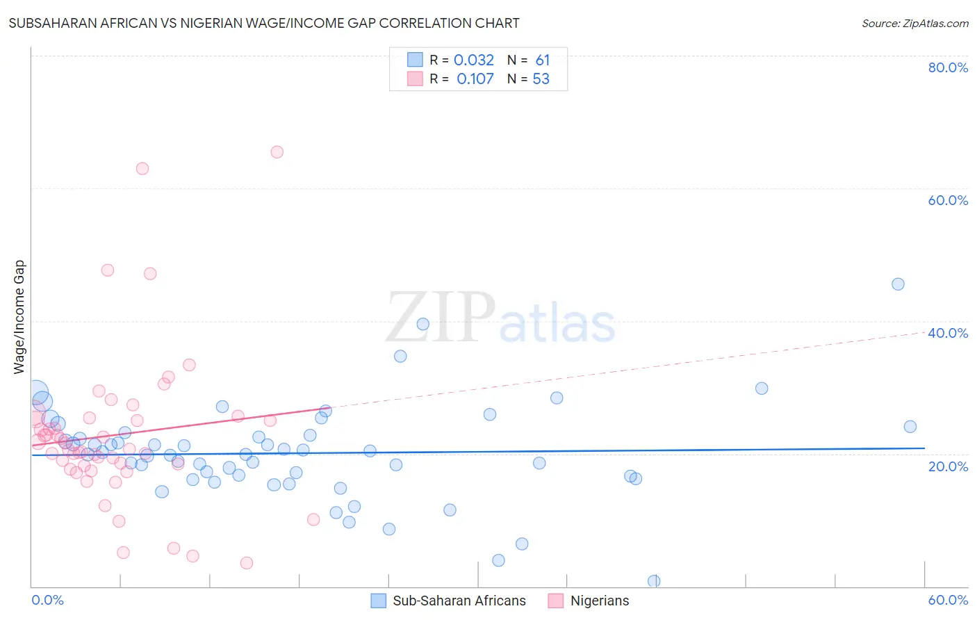 Subsaharan African vs Nigerian Wage/Income Gap