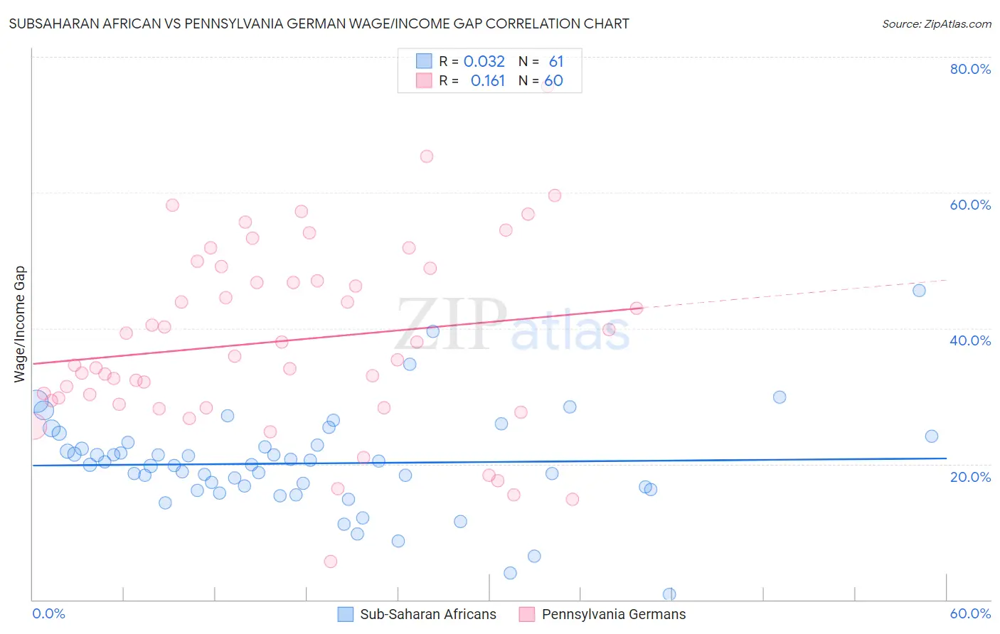Subsaharan African vs Pennsylvania German Wage/Income Gap