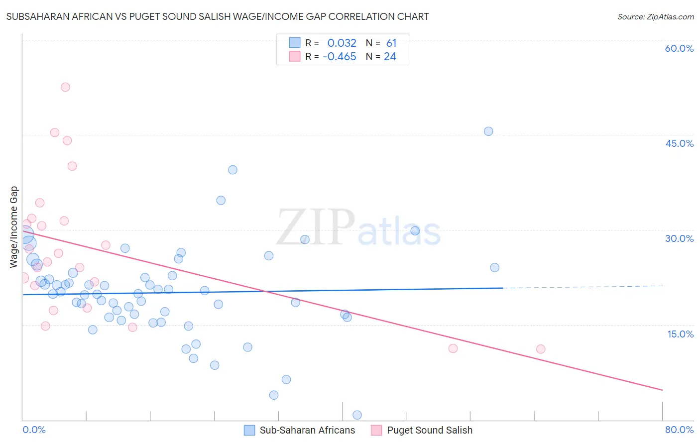 Subsaharan African vs Puget Sound Salish Wage/Income Gap