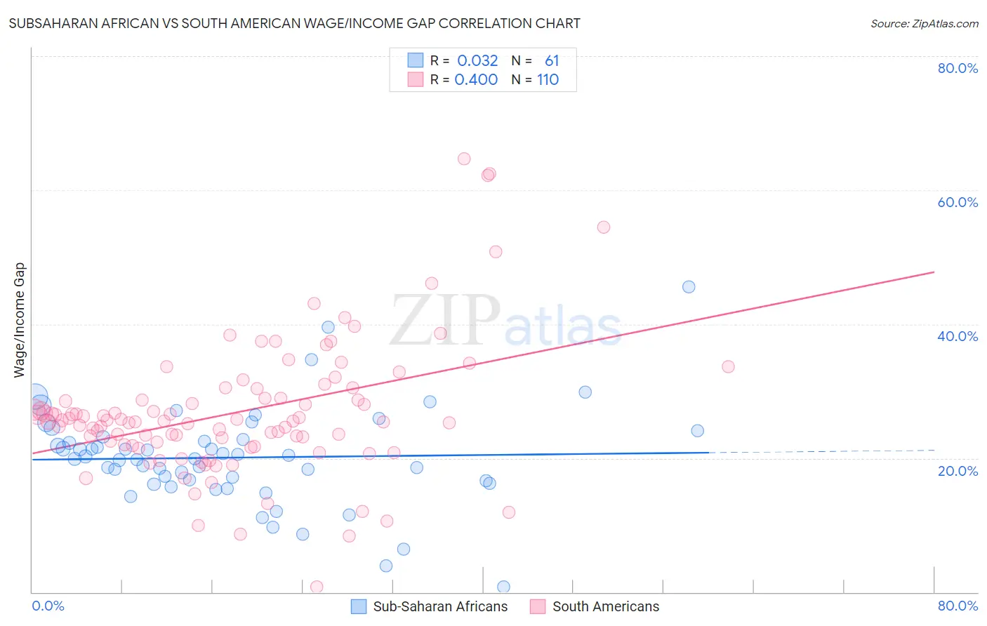 Subsaharan African vs South American Wage/Income Gap