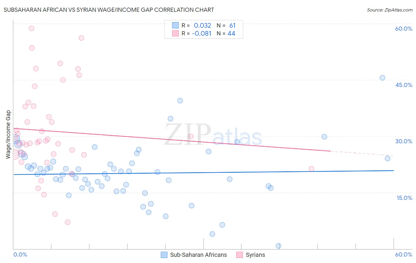 Subsaharan African vs Syrian Wage/Income Gap