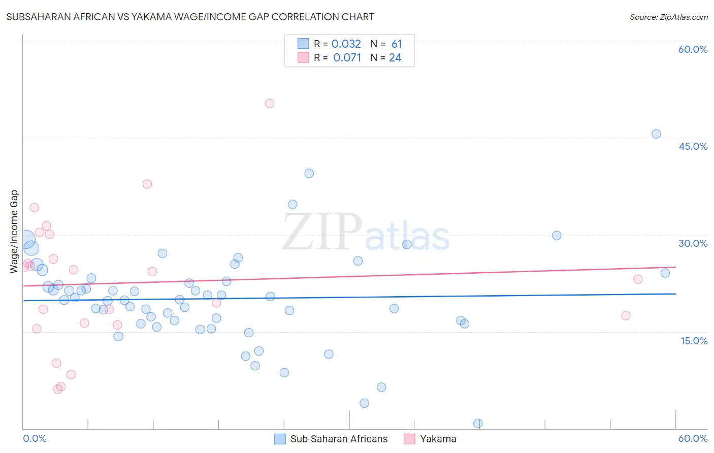 Subsaharan African vs Yakama Wage/Income Gap