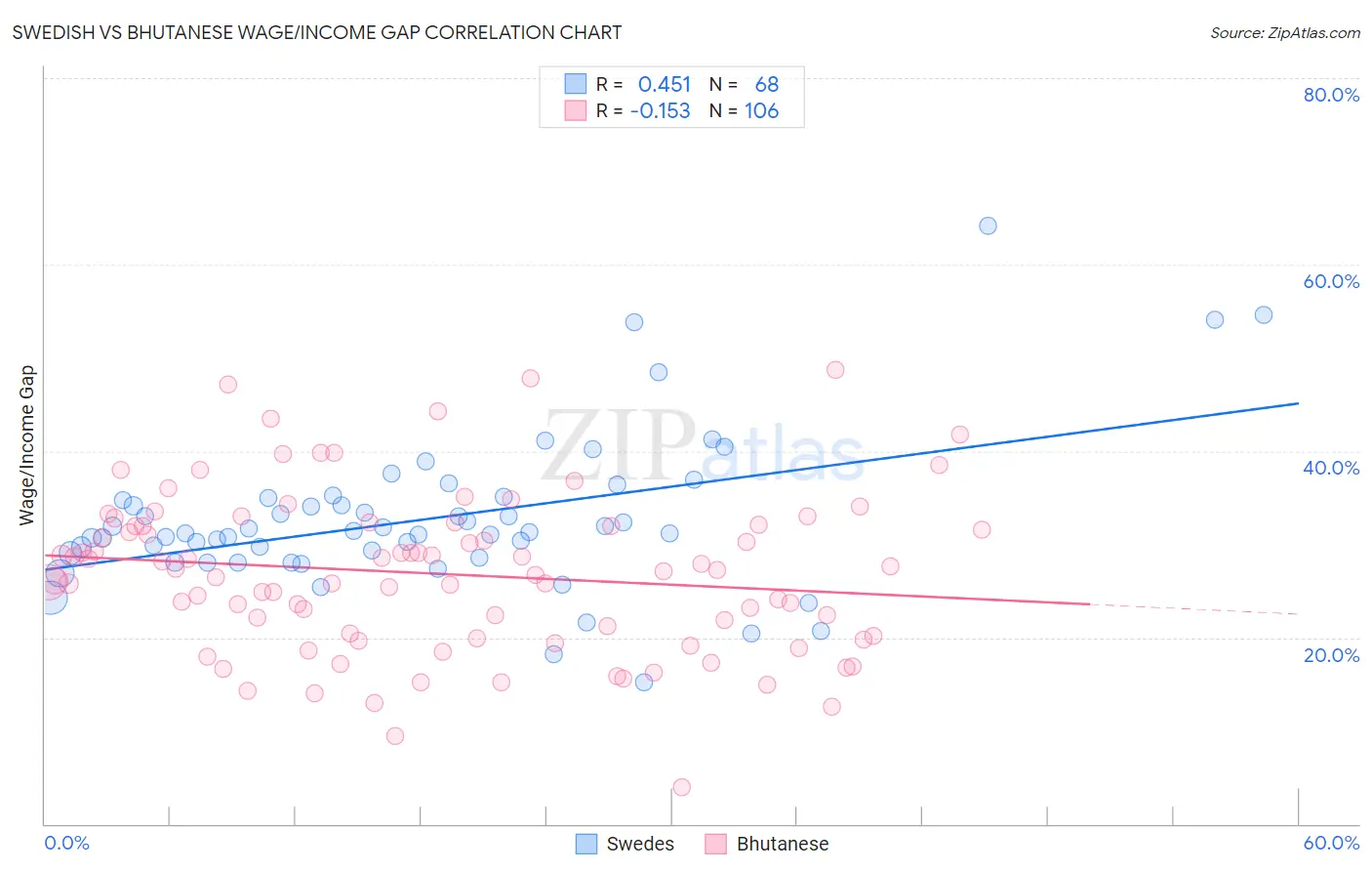 Swedish vs Bhutanese Wage/Income Gap