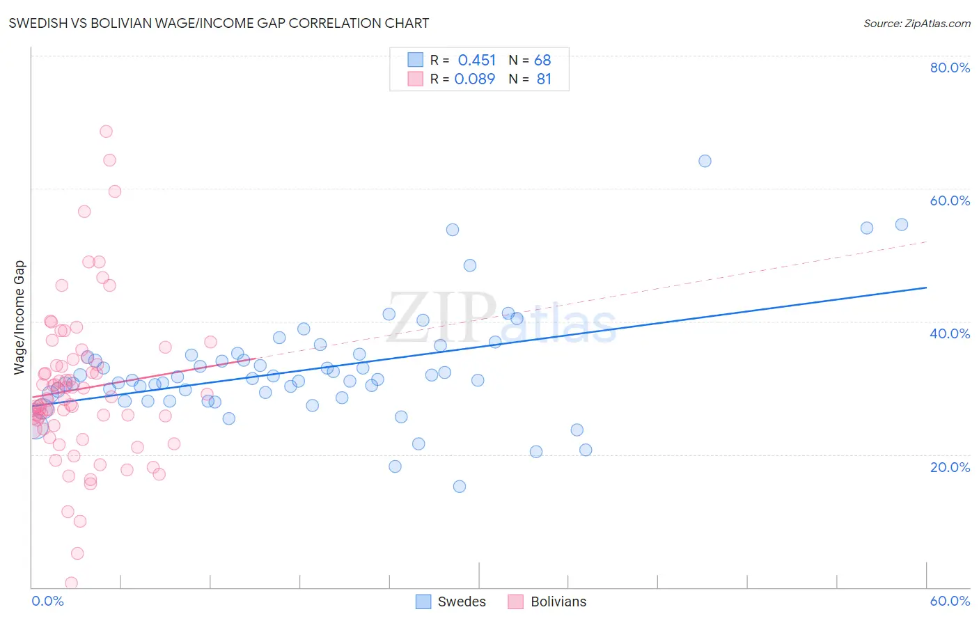 Swedish vs Bolivian Wage/Income Gap