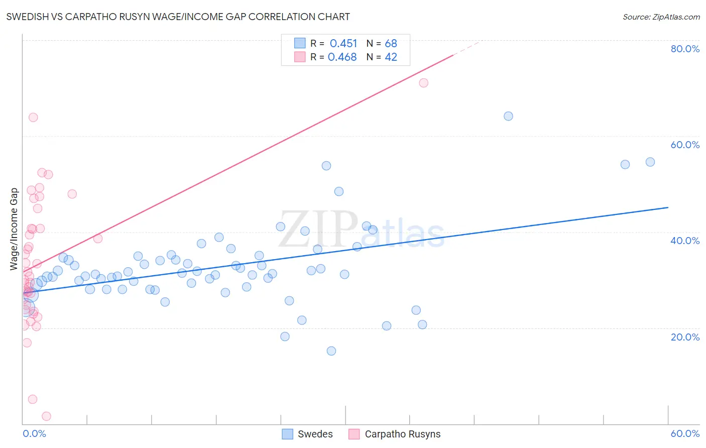 Swedish vs Carpatho Rusyn Wage/Income Gap