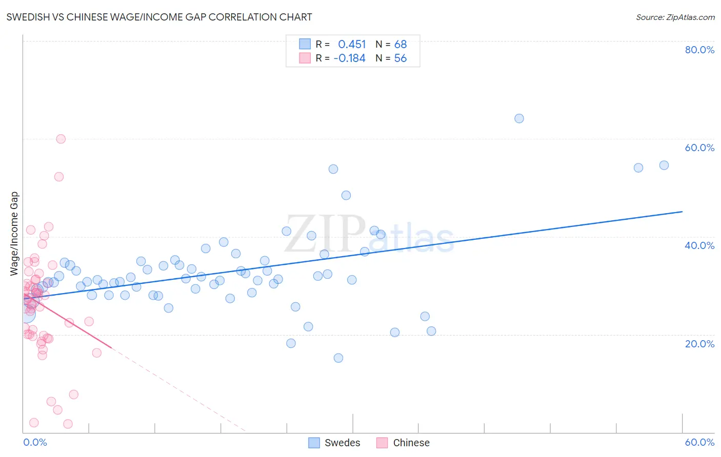 Swedish vs Chinese Wage/Income Gap