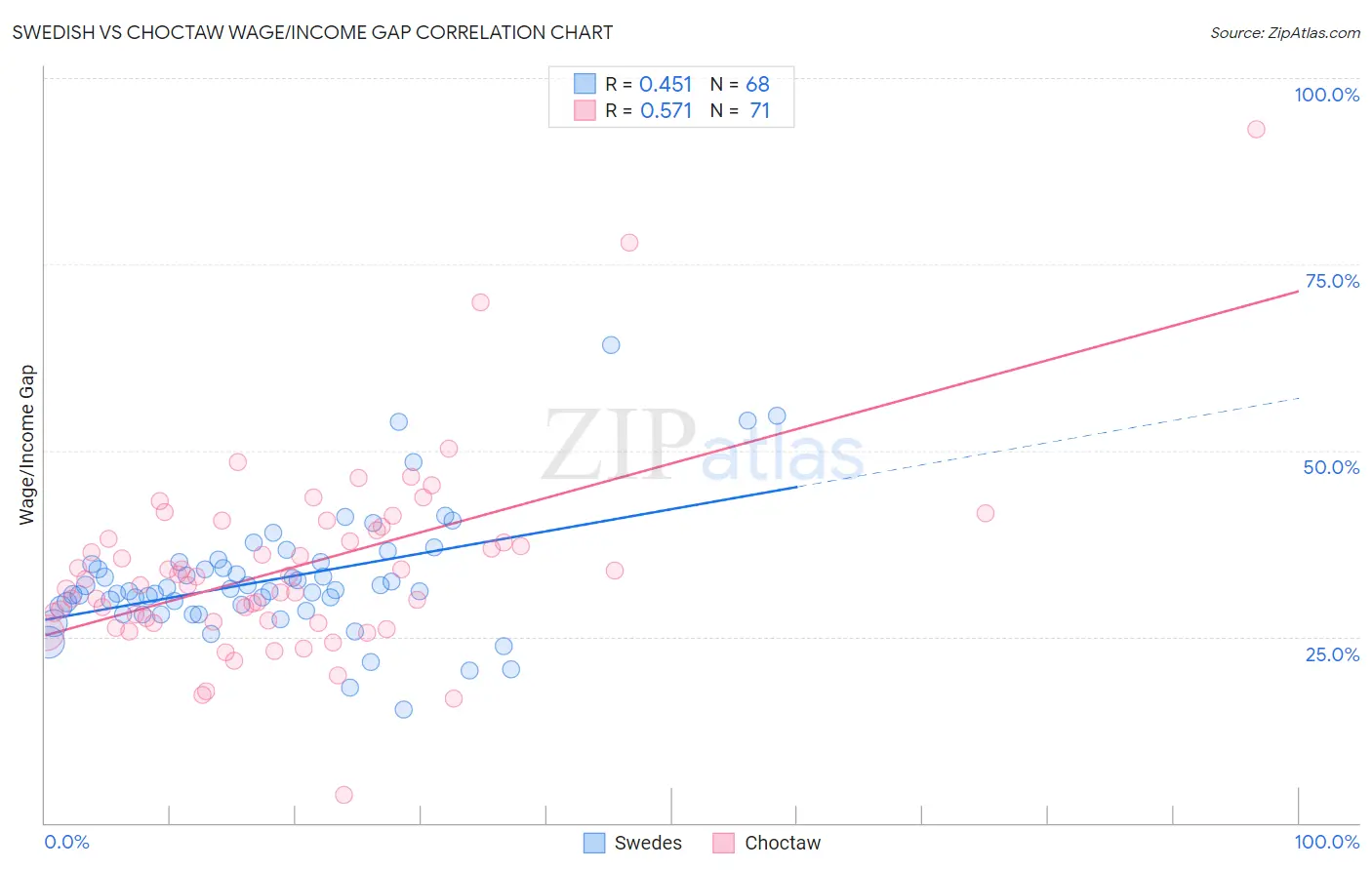 Swedish vs Choctaw Wage/Income Gap