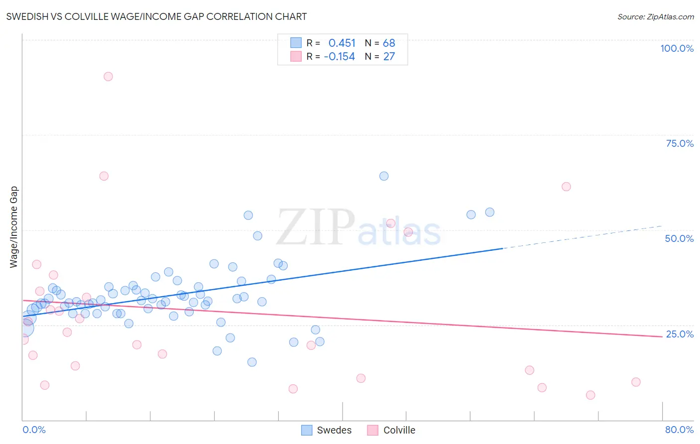 Swedish vs Colville Wage/Income Gap