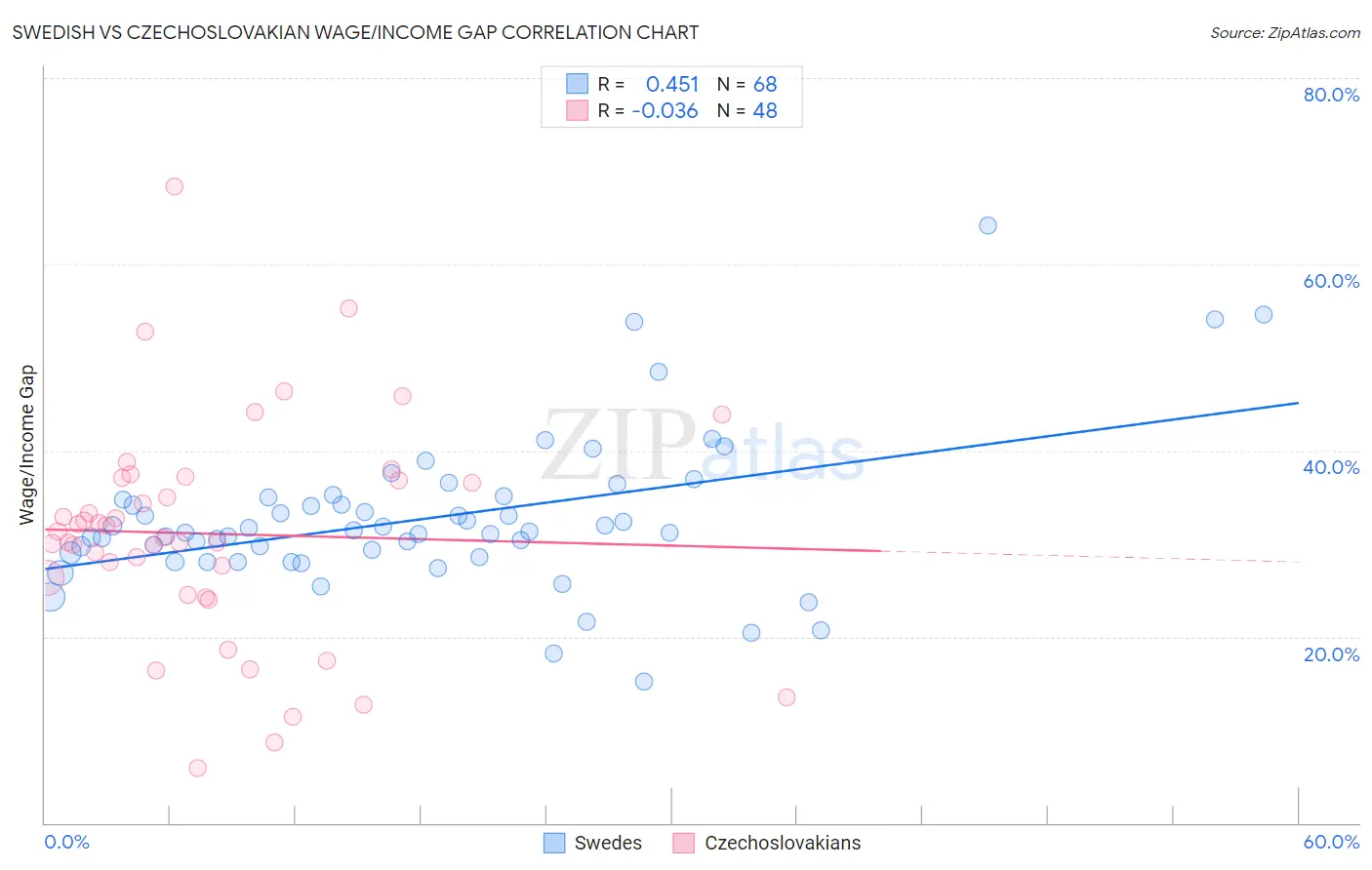Swedish vs Czechoslovakian Wage/Income Gap