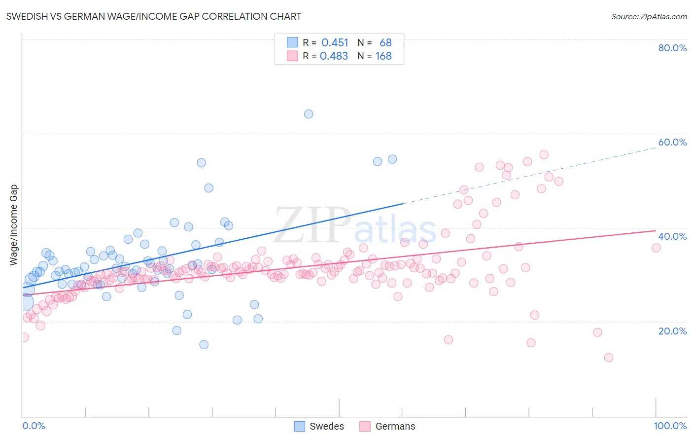 Swedish vs German Wage/Income Gap