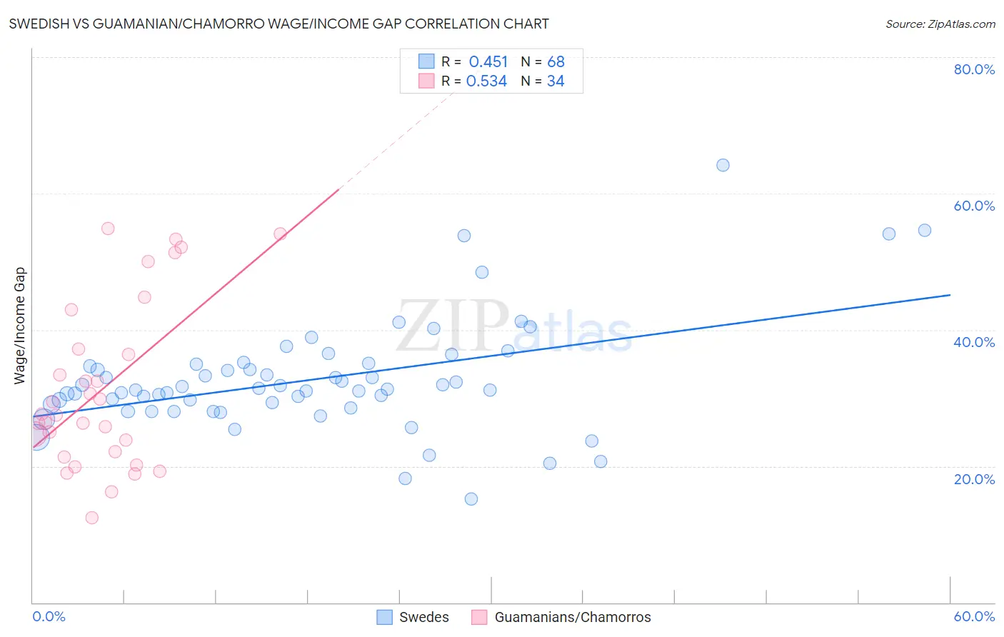 Swedish vs Guamanian/Chamorro Wage/Income Gap