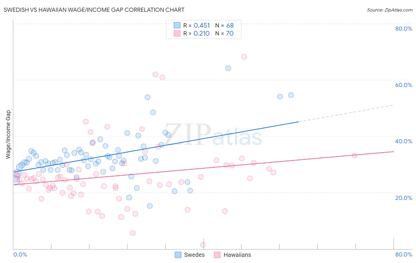 Swedish vs Hawaiian Wage/Income Gap