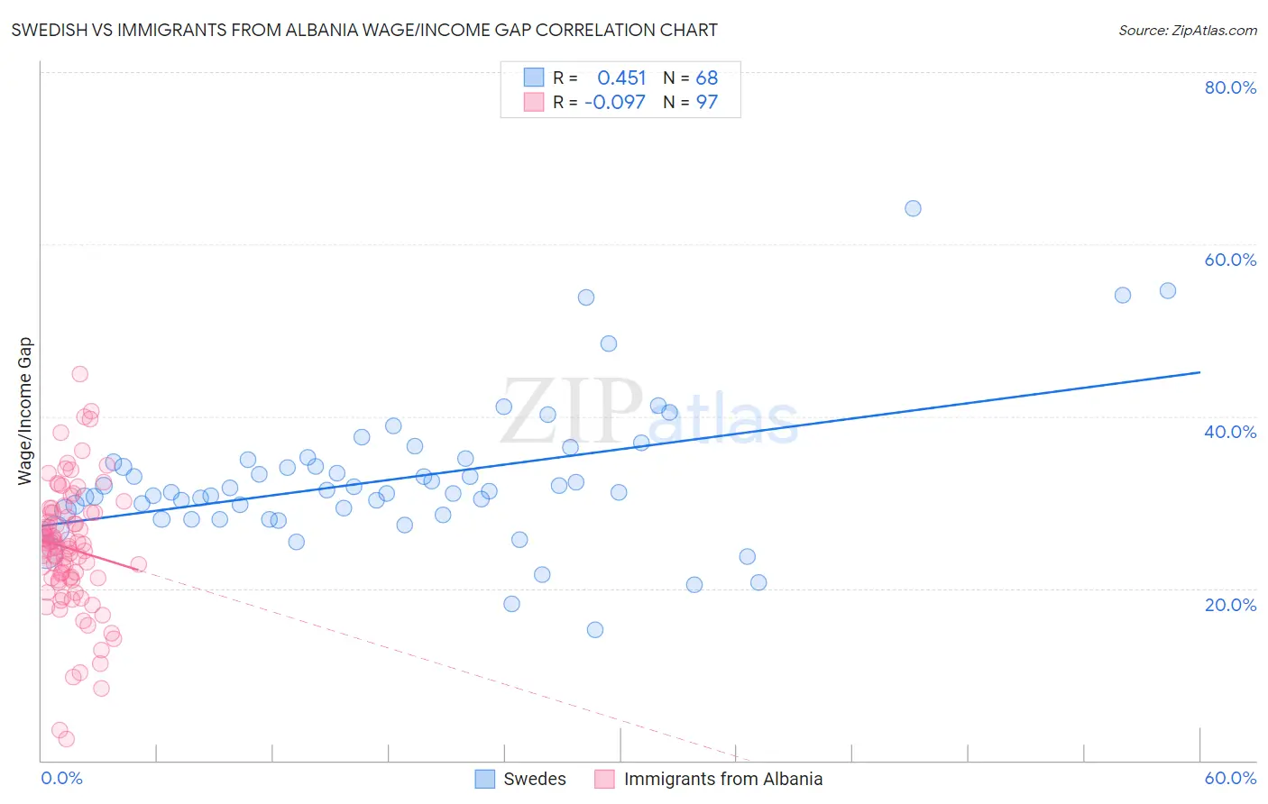 Swedish vs Immigrants from Albania Wage/Income Gap