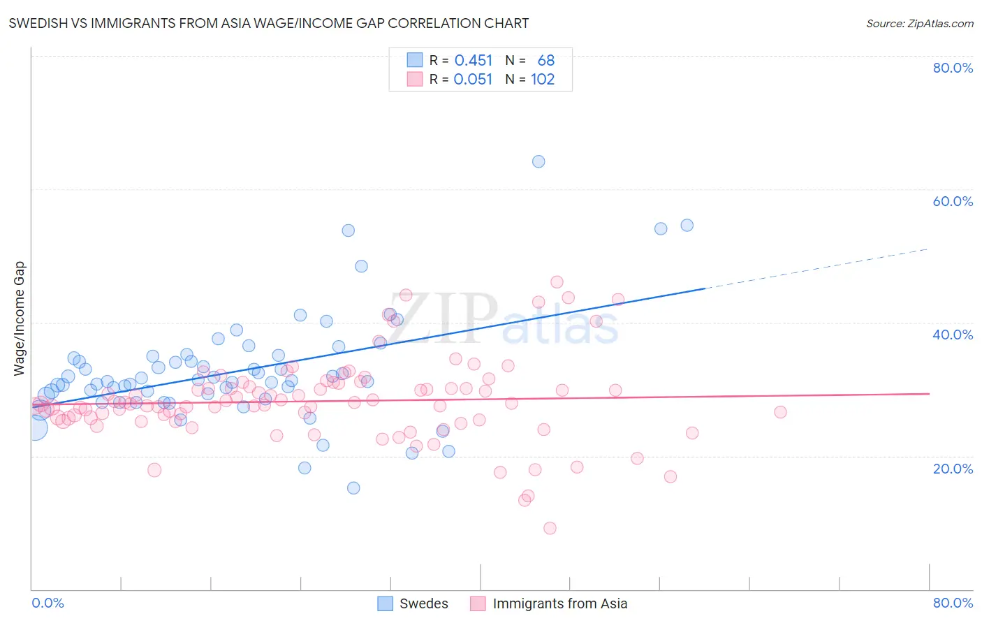 Swedish vs Immigrants from Asia Wage/Income Gap