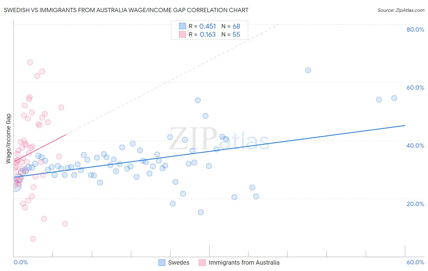 Swedish vs Immigrants from Australia Wage/Income Gap