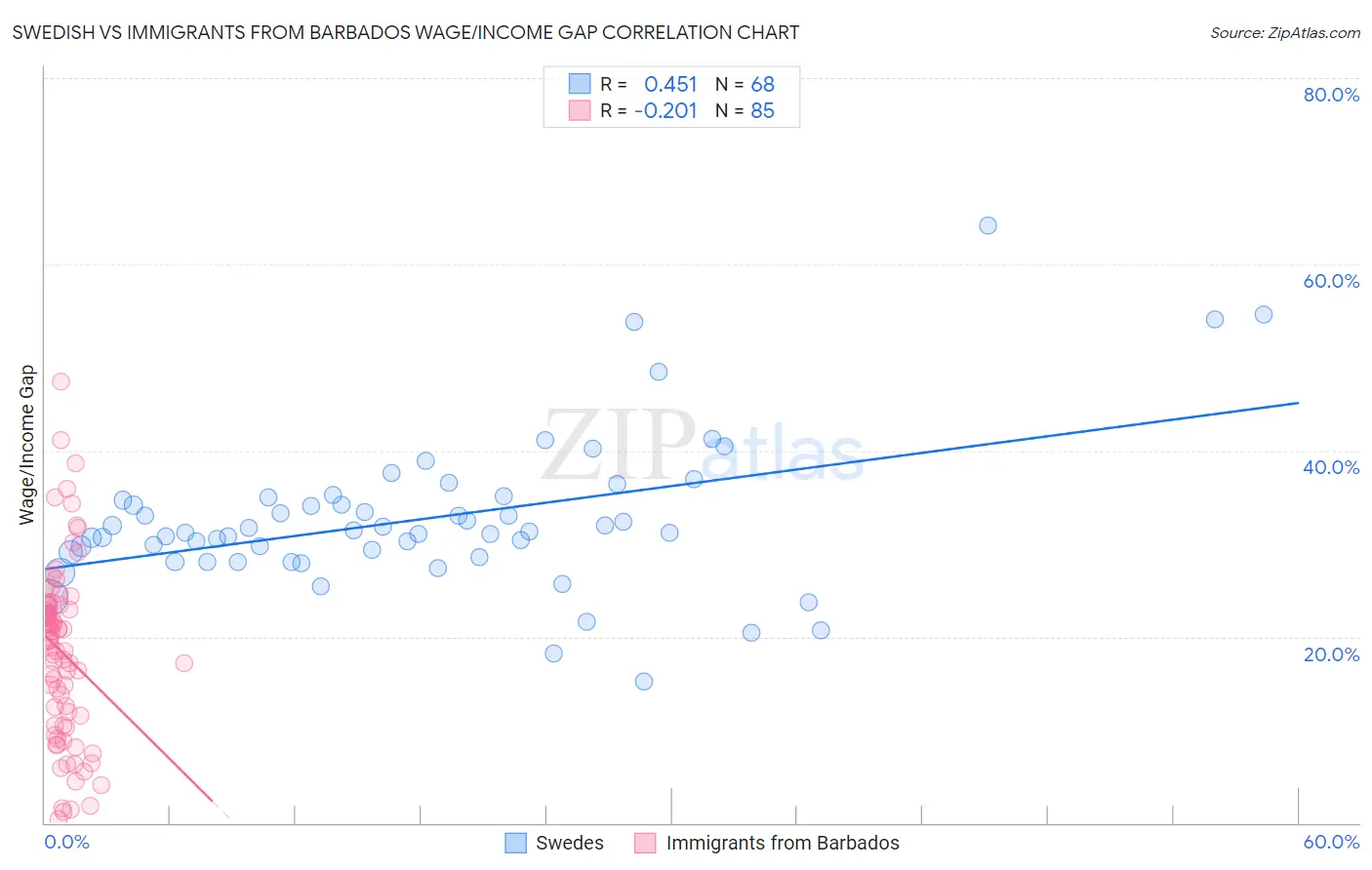 Swedish vs Immigrants from Barbados Wage/Income Gap