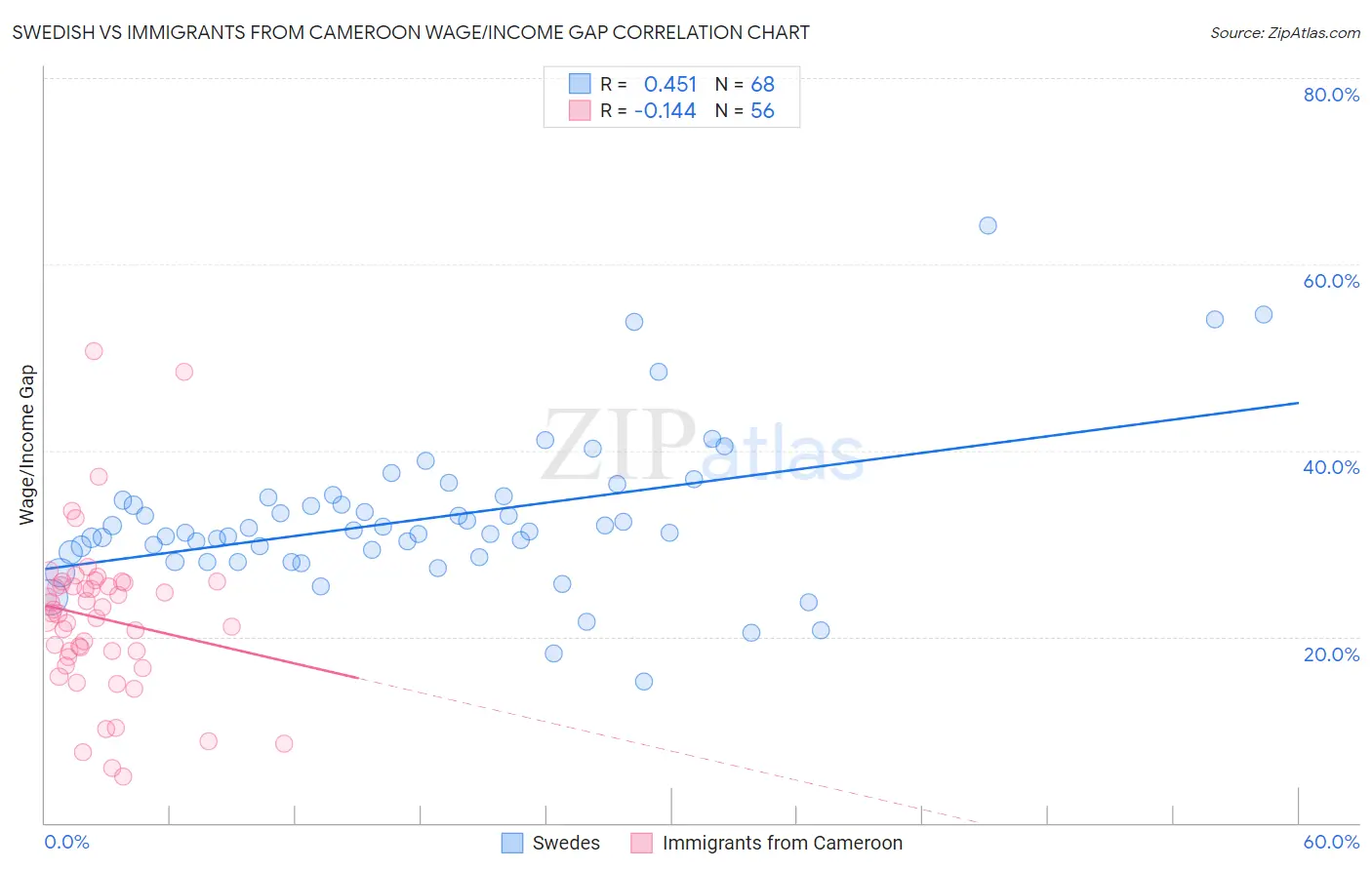 Swedish vs Immigrants from Cameroon Wage/Income Gap