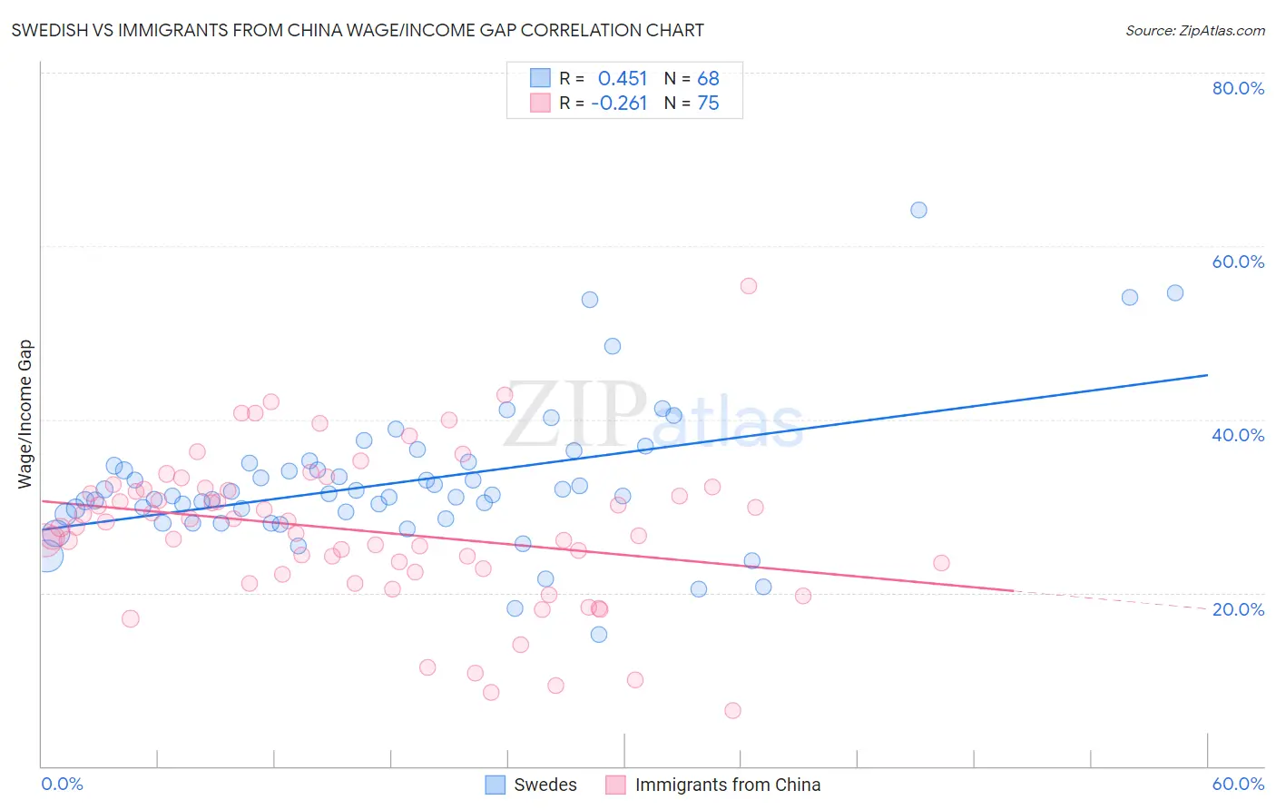 Swedish vs Immigrants from China Wage/Income Gap