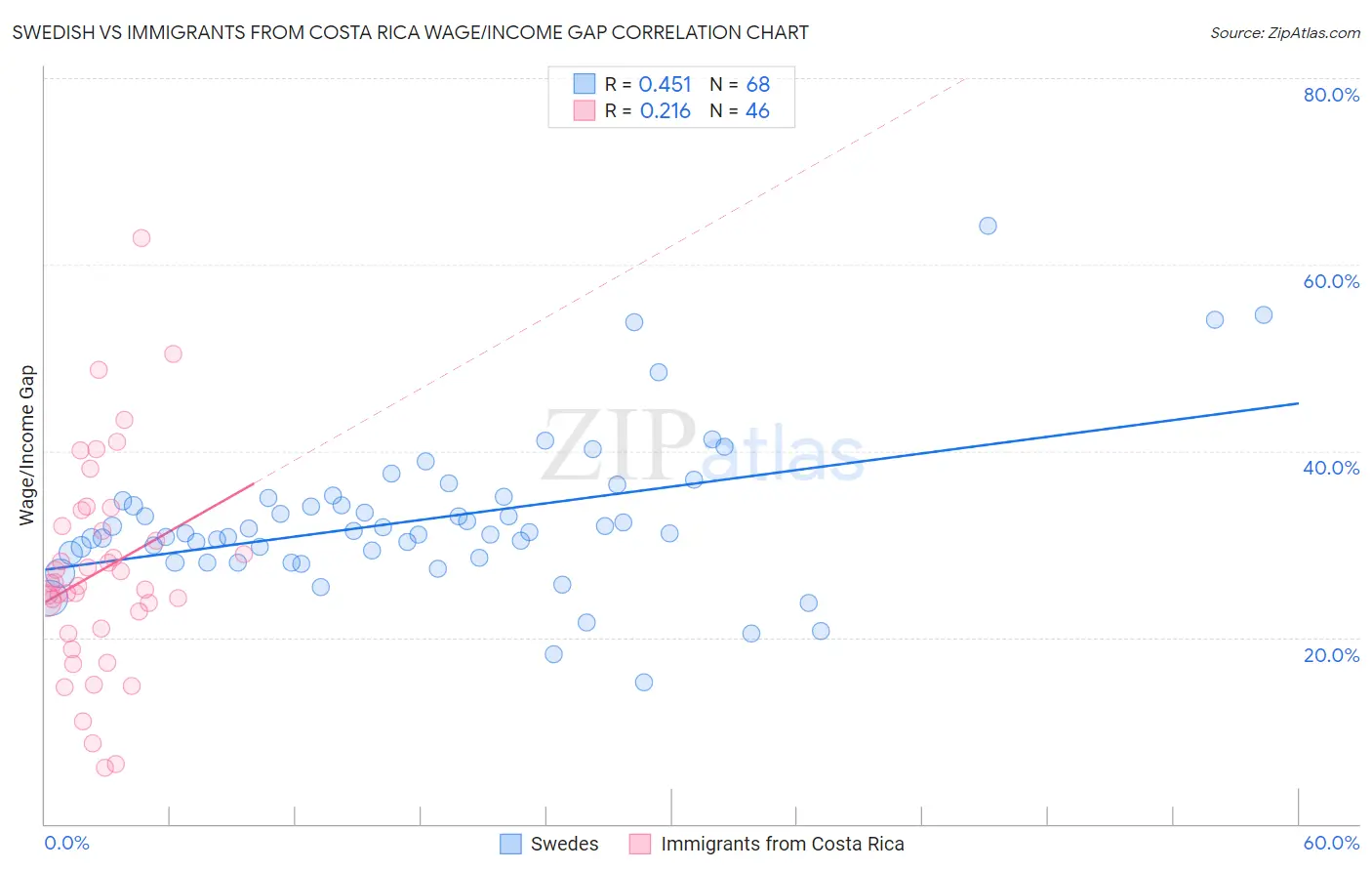 Swedish vs Immigrants from Costa Rica Wage/Income Gap